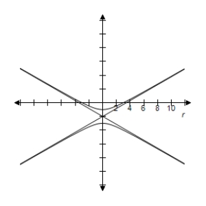  Select the polar equation with graph.​   ​ A)   \frac { 3 } { 1 - 2 \sin \theta }  B)   \frac { 1 } { 1 - 2 \sin \theta }  C)   \frac { 3 } { 1 + 2 \cos \theta }  D)   \frac { 3 } { 1 + 2 \sin \theta }  E)   \frac { 3 } { 1 - 2 \cos \theta }