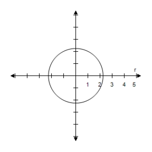 <strong>Select the correct graph of the polar equation.Describe your viewing window. r = \frac { 7 } { 4 } </strong> A) \begin{array} { l } \theta _ { \min } = 0 \\ \theta _ { \max } = 2 \pi \\ \theta _ { s t e p } = \pi / 24 \\ X _ { \min } = - 5 \\ X _ { \max } = 5 \\ X _ { s c l } = 1 \\ Y _ { \min } = - 5 \\ Y _ { \max } = 5 \\ Y _ { s c l } = 1 \end{array} B) \begin{array} { l } \theta _ { \min } = 0 \\ \theta _ { \max } = 2 \pi \\ \theta _ { s t e p } = \pi / 24 \\ X _ { \min } = - 5 \\ X _ { \max } = 5 \\ X _ { s c l } = 1 \\ Y _ { \min } = - 5 \\ Y _ { \max } = 5 \\ Y _ { s c l } = 1 \end{array} C) \begin{array} { l } \theta _ { \min } = 0 \\ \theta _ { \max } = 2 \pi \\ \theta _ { s t e p } = \pi / 24 \\ X _ { \min } = - 5 \\ X _ { \max } = 5 \\ X _ { s c l } = 1 \\ Y _ { \min } = - 5 \\ Y _ { \max } = 5 \\ Y _ { s c l } = 1 \end{array} D) \begin{array} { l } \theta _ { \min } = 0 \\ \theta _ { \max } = 2 \pi \\ \theta _ { s t e p } = \pi / 24 \\ X _ { \min } = - 5 \\ X _ { \max } = 5 \\ X _ { s c l } = 1 \\ Y _ { \min } = - 5 \\ Y _ { \max } = 5 \\ Y _ { s c l } = 1 \end{array} E) \begin{array} { l } \theta _ { \min } = 0 \\ \theta _ { \max } = 2 \pi \\ \theta _ { s t e p } = \pi / 24 \\ X _ { \min } = - 5 \\ X _ { \max } = 5 \\ X _ { s c l } = 1 \\ Y _ { \min } = - 5 \\ Y _ { \max } = 5 \\ Y _ { s c l } = 1 \end{array}