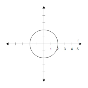 <strong>Select the correct graph of the polar equation.Describe your viewing window. r = \frac { 7 } { 4 } </strong> A) \begin{array} { l } \theta _ { \min } = 0 \\ \theta _ { \max } = 2 \pi \\ \theta _ { s t e p } = \pi / 24 \\ X _ { \min } = - 5 \\ X _ { \max } = 5 \\ X _ { s c l } = 1 \\ Y _ { \min } = - 5 \\ Y _ { \max } = 5 \\ Y _ { s c l } = 1 \end{array} B) \begin{array} { l } \theta _ { \min } = 0 \\ \theta _ { \max } = 2 \pi \\ \theta _ { s t e p } = \pi / 24 \\ X _ { \min } = - 5 \\ X _ { \max } = 5 \\ X _ { s c l } = 1 \\ Y _ { \min } = - 5 \\ Y _ { \max } = 5 \\ Y _ { s c l } = 1 \end{array} C) \begin{array} { l } \theta _ { \min } = 0 \\ \theta _ { \max } = 2 \pi \\ \theta _ { s t e p } = \pi / 24 \\ X _ { \min } = - 5 \\ X _ { \max } = 5 \\ X _ { s c l } = 1 \\ Y _ { \min } = - 5 \\ Y _ { \max } = 5 \\ Y _ { s c l } = 1 \end{array} D) \begin{array} { l } \theta _ { \min } = 0 \\ \theta _ { \max } = 2 \pi \\ \theta _ { s t e p } = \pi / 24 \\ X _ { \min } = - 5 \\ X _ { \max } = 5 \\ X _ { s c l } = 1 \\ Y _ { \min } = - 5 \\ Y _ { \max } = 5 \\ Y _ { s c l } = 1 \end{array} E) \begin{array} { l } \theta _ { \min } = 0 \\ \theta _ { \max } = 2 \pi \\ \theta _ { s t e p } = \pi / 24 \\ X _ { \min } = - 5 \\ X _ { \max } = 5 \\ X _ { s c l } = 1 \\ Y _ { \min } = - 5 \\ Y _ { \max } = 5 \\ Y _ { s c l } = 1 \end{array}
