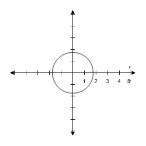 <strong>Select the correct graph of the polar equation.Describe your viewing window. r = \frac { 7 } { 4 } </strong> A) \begin{array} { l } \theta _ { \min } = 0 \\ \theta _ { \max } = 2 \pi \\ \theta _ { s t e p } = \pi / 24 \\ X _ { \min } = - 5 \\ X _ { \max } = 5 \\ X _ { s c l } = 1 \\ Y _ { \min } = - 5 \\ Y _ { \max } = 5 \\ Y _ { s c l } = 1 \end{array} B) \begin{array} { l } \theta _ { \min } = 0 \\ \theta _ { \max } = 2 \pi \\ \theta _ { s t e p } = \pi / 24 \\ X _ { \min } = - 5 \\ X _ { \max } = 5 \\ X _ { s c l } = 1 \\ Y _ { \min } = - 5 \\ Y _ { \max } = 5 \\ Y _ { s c l } = 1 \end{array} C) \begin{array} { l } \theta _ { \min } = 0 \\ \theta _ { \max } = 2 \pi \\ \theta _ { s t e p } = \pi / 24 \\ X _ { \min } = - 5 \\ X _ { \max } = 5 \\ X _ { s c l } = 1 \\ Y _ { \min } = - 5 \\ Y _ { \max } = 5 \\ Y _ { s c l } = 1 \end{array} D) \begin{array} { l } \theta _ { \min } = 0 \\ \theta _ { \max } = 2 \pi \\ \theta _ { s t e p } = \pi / 24 \\ X _ { \min } = - 5 \\ X _ { \max } = 5 \\ X _ { s c l } = 1 \\ Y _ { \min } = - 5 \\ Y _ { \max } = 5 \\ Y _ { s c l } = 1 \end{array} E) \begin{array} { l } \theta _ { \min } = 0 \\ \theta _ { \max } = 2 \pi \\ \theta _ { s t e p } = \pi / 24 \\ X _ { \min } = - 5 \\ X _ { \max } = 5 \\ X _ { s c l } = 1 \\ Y _ { \min } = - 5 \\ Y _ { \max } = 5 \\ Y _ { s c l } = 1 \end{array}