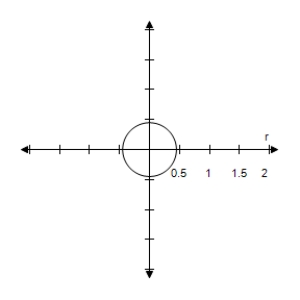 <strong>Select the correct graph of the polar equation.Describe your viewing window. r = \frac { \pi } { 4 } </strong> A) \begin{array} { l } \theta _ { \min } = 0 \\ \theta _ { \max } = 2 \pi \\ \theta _ { s t e p } = \pi / 24 \\ X _ { \min } = - 2 \\ X _ { \max } = 2 \\ X _ { s c l } = 0.5 \\ Y _ { \min } = - 2 \\ Y _ { \max } = 2 \\ Y _ { s c l } = 0.5 \end{array} B) \begin{array} { l } \theta _ { \min } = 0 \\ \theta _ { \max } = 2 \pi \\ \theta _ { s t e p } = \pi / 24 \\ X _ { \min } = - 2 \\ X _ { \max } = 2 \\ X _ { s c l } = 0.5 \\ Y _ { \min } = - 2 \\ Y _ { \max } = 2 \\ Y _ { s c l } = 0.5 \end{array} C) \begin{array} { l } \theta _ { \min } = 0 \\ \theta _ { \max } = 2 \pi \\ \theta _ { s t e p } = \pi / 24 \\ X _ { \min } = - 2 \\ X _ { \max } = 2 \\ X _ { s c l } = 0.5 \\ Y _ { \min } = - 2 \\ Y _ { \max } = 2 \\ Y _ { s c l } = 0.5 \end{array} D) \begin{array} { l } \theta _ { \min } = 0 \\ \theta _ { \max } = 2 \pi \\ \theta _ { s t e p } = \pi / 24 \\ X _ { \min } = - 2 \\ X _ { \max } = 2 \\ X _ { s c l } = 0.5 \\ Y _ { \min } = - 2 \\ Y _ { \max } = 2 \\ Y _ { s c l } = 0.5 \end{array} E) \begin{array} { l } \theta _ { \min } = 0 \\ \theta _ { \max } = 2 \pi \\ \theta _ { s t e p } = \pi / 24 \\ X _ { \min } = - 2 \\ X _ { \max } = 2 \\ X _ { s c l } = 0.5 \\ Y _ { \min } = - 2 \\ Y _ { \max } = 2 \\ Y _ { s c l } = 0.5 \end{array}