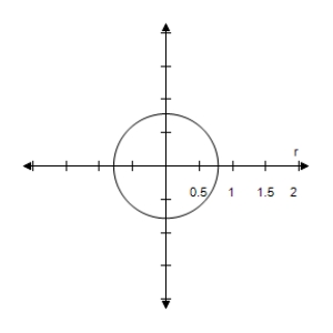<strong>Select the correct graph of the polar equation.Describe your viewing window. r = \frac { \pi } { 4 } </strong> A) \begin{array} { l } \theta _ { \min } = 0 \\ \theta _ { \max } = 2 \pi \\ \theta _ { s t e p } = \pi / 24 \\ X _ { \min } = - 2 \\ X _ { \max } = 2 \\ X _ { s c l } = 0.5 \\ Y _ { \min } = - 2 \\ Y _ { \max } = 2 \\ Y _ { s c l } = 0.5 \end{array} B) \begin{array} { l } \theta _ { \min } = 0 \\ \theta _ { \max } = 2 \pi \\ \theta _ { s t e p } = \pi / 24 \\ X _ { \min } = - 2 \\ X _ { \max } = 2 \\ X _ { s c l } = 0.5 \\ Y _ { \min } = - 2 \\ Y _ { \max } = 2 \\ Y _ { s c l } = 0.5 \end{array} C) \begin{array} { l } \theta _ { \min } = 0 \\ \theta _ { \max } = 2 \pi \\ \theta _ { s t e p } = \pi / 24 \\ X _ { \min } = - 2 \\ X _ { \max } = 2 \\ X _ { s c l } = 0.5 \\ Y _ { \min } = - 2 \\ Y _ { \max } = 2 \\ Y _ { s c l } = 0.5 \end{array} D) \begin{array} { l } \theta _ { \min } = 0 \\ \theta _ { \max } = 2 \pi \\ \theta _ { s t e p } = \pi / 24 \\ X _ { \min } = - 2 \\ X _ { \max } = 2 \\ X _ { s c l } = 0.5 \\ Y _ { \min } = - 2 \\ Y _ { \max } = 2 \\ Y _ { s c l } = 0.5 \end{array} E) \begin{array} { l } \theta _ { \min } = 0 \\ \theta _ { \max } = 2 \pi \\ \theta _ { s t e p } = \pi / 24 \\ X _ { \min } = - 2 \\ X _ { \max } = 2 \\ X _ { s c l } = 0.5 \\ Y _ { \min } = - 2 \\ Y _ { \max } = 2 \\ Y _ { s c l } = 0.5 \end{array}