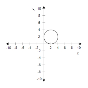  Describe the graph of the polar equation and find the corresponding rectangular equation.Select the correct graph.​  r = 2  ​ A) The graph of the polar equation consists of all points that are two units from the pole.  x ^ { 2 } + y ^ { 2 } = - 4    B) The graph of the polar equation consists of all points that are two units from the pole.  x ^ { 2 } + y ^ { 2 } = 4    C) The graph of the polar equation consists of all points that are two units from the pole.  x ^ { 2 } + y ^ { 2 } = 2    D) The graph of the polar equation consists of all points that are two units from the pole.  x ^ { 2 } + y ^ { 2 } = 4    E) The graph of the polar equation consists of all points that are two units from the pole.  x ^ { 2 } + y ^ { 2 } = 2    