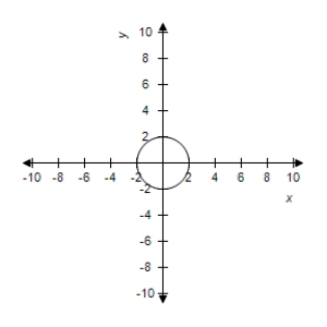  Describe the graph of the polar equation and find the corresponding rectangular equation.Select the correct graph.​  r = 2  ​ A) The graph of the polar equation consists of all points that are two units from the pole.  x ^ { 2 } + y ^ { 2 } = - 4    B) The graph of the polar equation consists of all points that are two units from the pole.  x ^ { 2 } + y ^ { 2 } = 4    C) The graph of the polar equation consists of all points that are two units from the pole.  x ^ { 2 } + y ^ { 2 } = 2    D) The graph of the polar equation consists of all points that are two units from the pole.  x ^ { 2 } + y ^ { 2 } = 4    E) The graph of the polar equation consists of all points that are two units from the pole.  x ^ { 2 } + y ^ { 2 } = 2    
