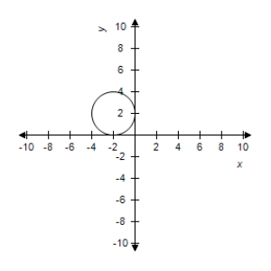  Describe the graph of the polar equation and find the corresponding rectangular equation.Select the correct graph.​  r = 2  ​ A) The graph of the polar equation consists of all points that are two units from the pole.  x ^ { 2 } + y ^ { 2 } = - 4    B) The graph of the polar equation consists of all points that are two units from the pole.  x ^ { 2 } + y ^ { 2 } = 4    C) The graph of the polar equation consists of all points that are two units from the pole.  x ^ { 2 } + y ^ { 2 } = 2    D) The graph of the polar equation consists of all points that are two units from the pole.  x ^ { 2 } + y ^ { 2 } = 4    E) The graph of the polar equation consists of all points that are two units from the pole.  x ^ { 2 } + y ^ { 2 } = 2    