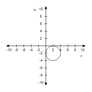  Describe the graph of the polar equation and find the corresponding rectangular equation.Select the correct graph.​  r = 2  ​ A) The graph of the polar equation consists of all points that are two units from the pole.  x ^ { 2 } + y ^ { 2 } = - 4    B) The graph of the polar equation consists of all points that are two units from the pole.  x ^ { 2 } + y ^ { 2 } = 4    C) The graph of the polar equation consists of all points that are two units from the pole.  x ^ { 2 } + y ^ { 2 } = 2    D) The graph of the polar equation consists of all points that are two units from the pole.  x ^ { 2 } + y ^ { 2 } = 4    E) The graph of the polar equation consists of all points that are two units from the pole.  x ^ { 2 } + y ^ { 2 } = 2    