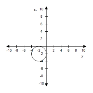  Describe the graph of the polar equation and find the corresponding rectangular equation.Select the correct graph.​  r = 2  ​ A) The graph of the polar equation consists of all points that are two units from the pole.  x ^ { 2 } + y ^ { 2 } = - 4    B) The graph of the polar equation consists of all points that are two units from the pole.  x ^ { 2 } + y ^ { 2 } = 4    C) The graph of the polar equation consists of all points that are two units from the pole.  x ^ { 2 } + y ^ { 2 } = 2    D) The graph of the polar equation consists of all points that are two units from the pole.  x ^ { 2 } + y ^ { 2 } = 4    E) The graph of the polar equation consists of all points that are two units from the pole.  x ^ { 2 } + y ^ { 2 } = 2    