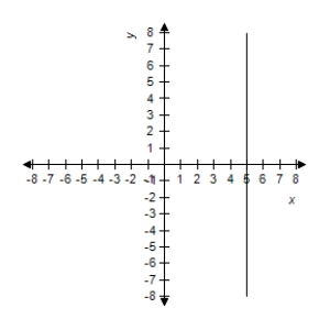  Describe the graph of the polar equation and find the corresponding rectangular equation.Select the correct graph.​  r = 2 \sec \theta  ​ A) The graph of the polar equation is not evident by simple inspection.Convert to rectangular form first.​  x - 5 = 0  ​   B) The graph of the polar equation is not evident by simple inspection.Convert to rectangular form first.​  x - 2 = 0  ​   C) The graph of the polar equation is not evident by simple inspection.Convert to rectangular form first.​  x + 2 = 0  ​   D) The graph of the polar equation is not evident by simple inspection.Convert to rectangular form first.​  x - 3 = 0  ​ ​   E) The graph of the polar equation is not evident by simple inspection.Convert to rectangular form first.​  x - 3 = 0  ​   