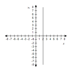  Describe the graph of the polar equation and find the corresponding rectangular equation.Select the correct graph.​  r = 2 \sec \theta  ​ A) The graph of the polar equation is not evident by simple inspection.Convert to rectangular form first.​  x - 5 = 0  ​   B) The graph of the polar equation is not evident by simple inspection.Convert to rectangular form first.​  x - 2 = 0  ​   C) The graph of the polar equation is not evident by simple inspection.Convert to rectangular form first.​  x + 2 = 0  ​   D) The graph of the polar equation is not evident by simple inspection.Convert to rectangular form first.​  x - 3 = 0  ​ ​   E) The graph of the polar equation is not evident by simple inspection.Convert to rectangular form first.​  x - 3 = 0  ​   