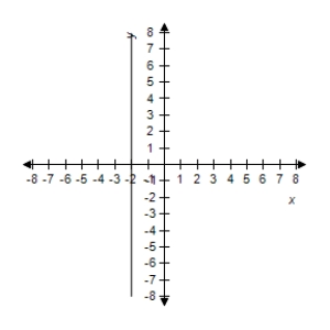  Describe the graph of the polar equation and find the corresponding rectangular equation.Select the correct graph.​  r = 2 \sec \theta  ​ A) The graph of the polar equation is not evident by simple inspection.Convert to rectangular form first.​  x - 5 = 0  ​   B) The graph of the polar equation is not evident by simple inspection.Convert to rectangular form first.​  x - 2 = 0  ​   C) The graph of the polar equation is not evident by simple inspection.Convert to rectangular form first.​  x + 2 = 0  ​   D) The graph of the polar equation is not evident by simple inspection.Convert to rectangular form first.​  x - 3 = 0  ​ ​   E) The graph of the polar equation is not evident by simple inspection.Convert to rectangular form first.​  x - 3 = 0  ​   