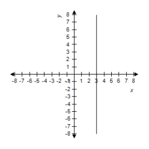  Describe the graph of the polar equation and find the corresponding rectangular equation.Select the correct graph.​  r = 2 \sec \theta  ​ A) The graph of the polar equation is not evident by simple inspection.Convert to rectangular form first.​  x - 5 = 0  ​   B) The graph of the polar equation is not evident by simple inspection.Convert to rectangular form first.​  x - 2 = 0  ​   C) The graph of the polar equation is not evident by simple inspection.Convert to rectangular form first.​  x + 2 = 0  ​   D) The graph of the polar equation is not evident by simple inspection.Convert to rectangular form first.​  x - 3 = 0  ​ ​   E) The graph of the polar equation is not evident by simple inspection.Convert to rectangular form first.​  x - 3 = 0  ​   