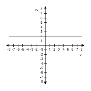  Describe the graph of the polar equation and find the corresponding rectangular equation.Select the correct graph.​  r = 2 \sec \theta  ​ A) The graph of the polar equation is not evident by simple inspection.Convert to rectangular form first.​  x - 5 = 0  ​   B) The graph of the polar equation is not evident by simple inspection.Convert to rectangular form first.​  x - 2 = 0  ​   C) The graph of the polar equation is not evident by simple inspection.Convert to rectangular form first.​  x + 2 = 0  ​   D) The graph of the polar equation is not evident by simple inspection.Convert to rectangular form first.​  x - 3 = 0  ​ ​   E) The graph of the polar equation is not evident by simple inspection.Convert to rectangular form first.​  x - 3 = 0  ​   