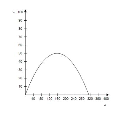 <strong>A projectile is launched at a height of h feet above the ground at an angle of \theta with the horizontal.The initial velocity is v _ { 0 } feet per second,and the path of the projectile is modeled by the parametric equations x = \left( v _ { 0 } \cos \theta \right) t \text { and } y = h + \left( v _ { 0 } \sin \theta \right) t - 16 t ^ { 2 } . Select the correct graph of the path of a projectile launched from ground level at the value of \theta and v _ { 0 } . \theta = 60 ^ { \circ } , v _ { 0 } = 93 feet per second </strong> A) B) C) D) E) 