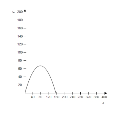 <strong>A projectile is launched at a height of h feet above the ground at an angle of \theta with the horizontal.The initial velocity is v _ { 0 } feet per second,and the path of the projectile is modeled by the parametric equations x = \left( v _ { 0 } \cos \theta \right) t \text { and } y = h + \left( v _ { 0 } \sin \theta \right) t - 16 t ^ { 2 } . Select the correct graph of the path of a projectile launched from ground level at the value of \theta and v _ { 0 } . \theta = 60 ^ { \circ } , v _ { 0 } = 93 feet per second </strong> A) B) C) D) E) 
