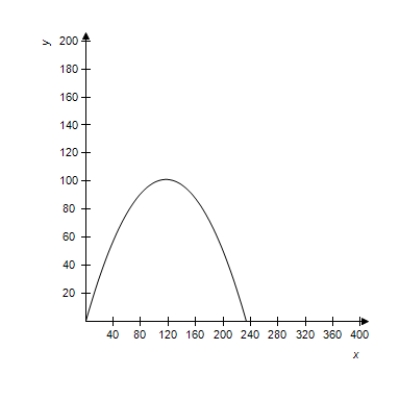 <strong>A projectile is launched at a height of h feet above the ground at an angle of \theta with the horizontal.The initial velocity is v _ { 0 } feet per second,and the path of the projectile is modeled by the parametric equations x = \left( v _ { 0 } \cos \theta \right) t \text { and } y = h + \left( v _ { 0 } \sin \theta \right) t - 16 t ^ { 2 } . Select the correct graph of the path of a projectile launched from ground level at the value of \theta and v _ { 0 } . \theta = 60 ^ { \circ } , v _ { 0 } = 93 feet per second </strong> A) B) C) D) E) 