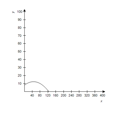 <strong>A projectile is launched at a height of h feet above the ground at an angle of \theta with the horizontal.The initial velocity is v _ { 0 } feet per second,and the path of the projectile is modeled by the parametric equations x = \left( v _ { 0 } \cos \theta \right) t \text { and } y = h + \left( v _ { 0 } \sin \theta \right) t - 16 t ^ { 2 } . Select the correct graph of the path of a projectile launched from ground level at the value of \theta and v _ { 0 } . \theta = 60 ^ { \circ } , v _ { 0 } = 93 feet per second </strong> A) B) C) D) E) 