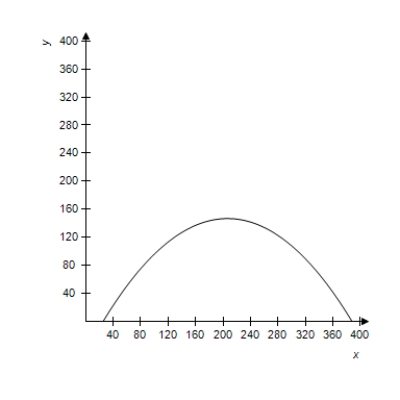 <strong>A projectile is launched at a height of h feet above the ground at an angle of \theta with the horizontal.The initial velocity is v _ { 0 } feet per second,and the path of the projectile is modeled by the parametric equations x = \left( v _ { 0 } \cos \theta \right) t \text { and } y = h + \left( v _ { 0 } \sin \theta \right) t - 16 t ^ { 2 } . Select the correct graph of the path of a projectile launched from ground level at the value of \theta and v _ { 0 } . \theta = 45 ^ { \circ } , v _ { 0 } = 114 feet per second </strong> A) B) C) D) E)