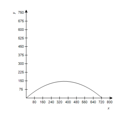 <strong>A projectile is launched at a height of h feet above the ground at an angle of \theta with the horizontal.The initial velocity is v _ { 0 } feet per second,and the path of the projectile is modeled by the parametric equations x = \left( v _ { 0 } \cos \theta \right) t \text { and } y = h + \left( v _ { 0 } \sin \theta \right) t - 16 t ^ { 2 } . Select the correct graph of the path of a projectile launched from ground level at the value of \theta and v _ { 0 } . \theta = 45 ^ { \circ } , v _ { 0 } = 114 feet per second </strong> A) B) C) D) E)
