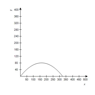 <strong>A projectile is launched at a height of h feet above the ground at an angle of \theta with the horizontal.The initial velocity is v _ { 0 } feet per second,and the path of the projectile is modeled by the parametric equations x = \left( v _ { 0 } \cos \theta \right) t \text { and } y = h + \left( v _ { 0 } \sin \theta \right) t - 16 t ^ { 2 } . Select the correct graph of the path of a projectile launched from ground level at the value of \theta and v _ { 0 } . \theta = 45 ^ { \circ } , v _ { 0 } = 114 feet per second </strong> A) B) C) D) E)