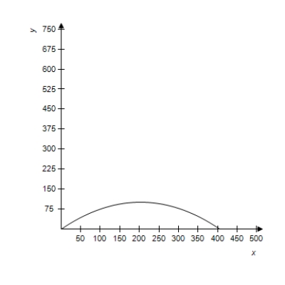 <strong>A projectile is launched at a height of h feet above the ground at an angle of \theta with the horizontal.The initial velocity is v _ { 0 } feet per second,and the path of the projectile is modeled by the parametric equations x = \left( v _ { 0 } \cos \theta \right) t \text { and } y = h + \left( v _ { 0 } \sin \theta \right) t - 16 t ^ { 2 } . Select the correct graph of the path of a projectile launched from ground level at the value of \theta and v _ { 0 } . \theta = 45 ^ { \circ } , v _ { 0 } = 114 feet per second </strong> A) B) C) D) E)