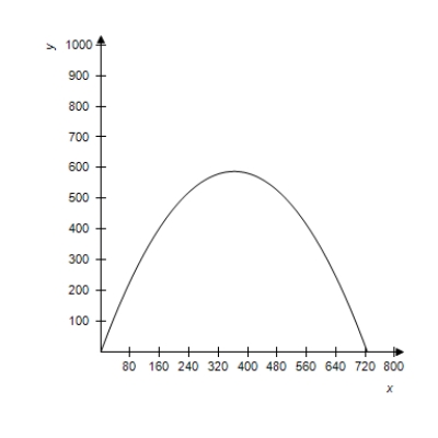 <strong>A projectile is launched at a height of h feet above the ground at an angle of \theta with the horizontal.The initial velocity is v _ { 0 } feet per second,and the path of the projectile is modeled by the parametric equations x = \left( v _ { 0 } \cos \theta \right) t \text { and } y = h + \left( v _ { 0 } \sin \theta \right) t - 16 t ^ { 2 } . Select the correct graph of the path of a projectile launched from ground level at the value of \theta and v _ { 0 } . \theta = 45 ^ { \circ } , v _ { 0 } = 114 feet per second </strong> A) B) C) D) E)