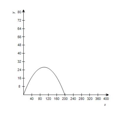 <strong>A projectile is launched at a height of h feet above the ground at an angle of \theta with the horizontal.The initial velocity is v _ { 0 } feet per second,and the path of the projectile is modeled by the parametric equations x = \left( v _ { 0 } \cos \theta \right) t \text { and } y = h + \left( v _ { 0 } \sin \theta \right) t - 16 t ^ { 2 } . Select the correct graph of the path of a projectile launched from ground level at the value of \theta and v _ { 0 } . \theta = 15 ^ { \circ } , v _ { 0 } = 80 feet per second </strong> A) B) C) D) E) 