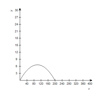 <strong>A projectile is launched at a height of h feet above the ground at an angle of \theta with the horizontal.The initial velocity is v _ { 0 } feet per second,and the path of the projectile is modeled by the parametric equations x = \left( v _ { 0 } \cos \theta \right) t \text { and } y = h + \left( v _ { 0 } \sin \theta \right) t - 16 t ^ { 2 } . Select the correct graph of the path of a projectile launched from ground level at the value of \theta and v _ { 0 } . \theta = 15 ^ { \circ } , v _ { 0 } = 80 feet per second </strong> A) B) C) D) E) 