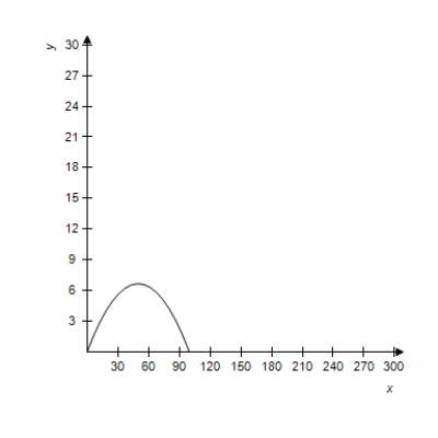 <strong>A projectile is launched at a height of h feet above the ground at an angle of \theta with the horizontal.The initial velocity is v _ { 0 } feet per second,and the path of the projectile is modeled by the parametric equations x = \left( v _ { 0 } \cos \theta \right) t \text { and } y = h + \left( v _ { 0 } \sin \theta \right) t - 16 t ^ { 2 } . Select the correct graph of the path of a projectile launched from ground level at the value of \theta and v _ { 0 } . \theta = 15 ^ { \circ } , v _ { 0 } = 80 feet per second </strong> A) B) C) D) E) 