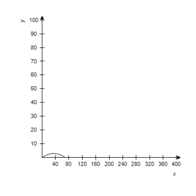 <strong>A projectile is launched at a height of h feet above the ground at an angle of \theta with the horizontal.The initial velocity is v _ { 0 } feet per second,and the path of the projectile is modeled by the parametric equations x = \left( v _ { 0 } \cos \theta \right) t \text { and } y = h + \left( v _ { 0 } \sin \theta \right) t - 16 t ^ { 2 } . Select the correct graph of the path of a projectile launched from ground level at the value of \theta and v _ { 0 } . \theta = 10 ^ { \circ } , v _ { 0 } = 70 feet per second </strong> A) B) C) D) E) 