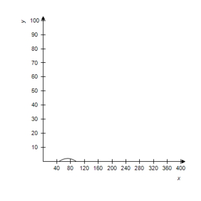 <strong>A projectile is launched at a height of h feet above the ground at an angle of \theta with the horizontal.The initial velocity is v _ { 0 } feet per second,and the path of the projectile is modeled by the parametric equations x = \left( v _ { 0 } \cos \theta \right) t \text { and } y = h + \left( v _ { 0 } \sin \theta \right) t - 16 t ^ { 2 } . Select the correct graph of the path of a projectile launched from ground level at the value of \theta and v _ { 0 } . \theta = 10 ^ { \circ } , v _ { 0 } = 70 feet per second </strong> A) B) C) D) E) 
