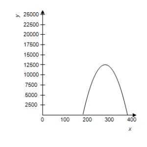 <strong>The revenue R (in dollars)generated by the sale of x units of a patio furniture set is given by ( x - 112 ) ^ { 2 } = - \frac { 4 } { 5 } ( R - 12544 ) .Select the correct graph of the function. </strong> A) B) C) . D) E)