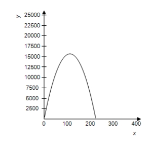 <strong>The revenue R (in dollars)generated by the sale of x units of a patio furniture set is given by ( x - 112 ) ^ { 2 } = - \frac { 4 } { 5 } ( R - 12544 ) .Select the correct graph of the function. </strong> A) B) C) . D) E)