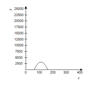 <strong>The revenue R (in dollars)generated by the sale of x units of a patio furniture set is given by ( x - 112 ) ^ { 2 } = - \frac { 4 } { 5 } ( R - 12544 ) .Select the correct graph of the function. </strong> A) B) C) . D) E)