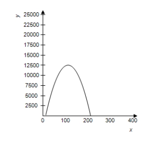 <strong>The revenue R (in dollars)generated by the sale of x units of a patio furniture set is given by ( x - 112 ) ^ { 2 } = - \frac { 4 } { 5 } ( R - 12544 ) .Select the correct graph of the function. </strong> A) B) C) . D) E)