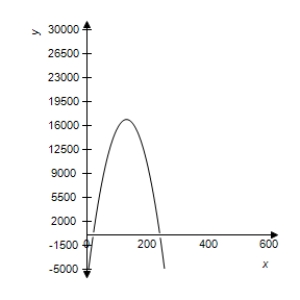  The revenue (in dollars) generated by the sale of units of a patio furniture set is given by  ( x - 130 )  ^ { 2 } = - \frac { 5 } { 7 } ( R - 23,660 )   .Select the correct graph of the function. ​ A) ​   . B) ​   C) ​   D) ​   E) ​   ​ 