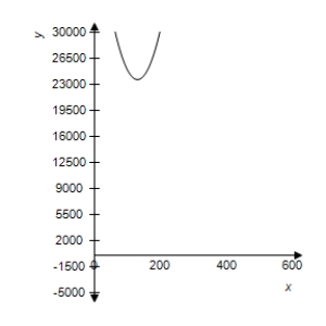  The revenue (in dollars) generated by the sale of units of a patio furniture set is given by  ( x - 130 )  ^ { 2 } = - \frac { 5 } { 7 } ( R - 23,660 )   .Select the correct graph of the function. ​ A) ​   . B) ​   C) ​   D) ​   E) ​   ​ 