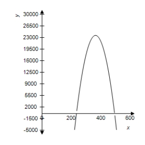 The revenue (in dollars) generated by the sale of units of a patio furniture set is given by  ( x - 130 )  ^ { 2 } = - \frac { 5 } { 7 } ( R - 23,660 )   .Select the correct graph of the function. ​ A) ​   . B) ​   C) ​   D) ​   E) ​   ​ 