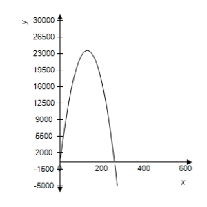  The revenue (in dollars) generated by the sale of units of a patio furniture set is given by  ( x - 130 )  ^ { 2 } = - \frac { 5 } { 7 } ( R - 23,660 )   .Select the correct graph of the function. ​ A) ​   . B) ​   C) ​   D) ​   E) ​   ​ 
