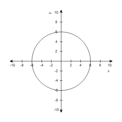  Find the equation of the circle graphed below.​   ​ A)   x ^ { 2 } + y ^ { 2 } = 6  B)   y ^ { 2 } = x ^ { 2 } + 36  C)   x ^ { 2 } + y ^ { 2 } = 36  D)   x ^ { 2 } + y ^ { 2 } = 1  E)   x ^ { 2 } + y = 36