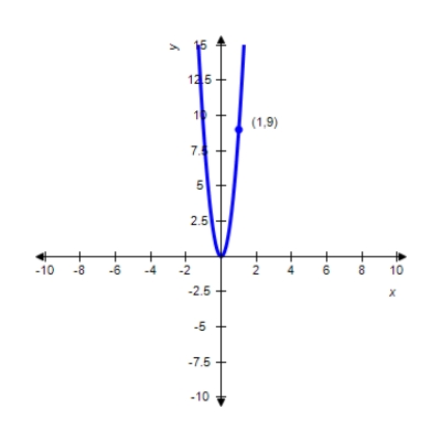  Find the standard form of the equation of the parabola and determine the coordinates of the focus.   A)   x ^ { 2 } = \frac { 1 } { 9 } y  focus:  \left( 0 , \frac { 1 } { 36 } \right)   B)   x ^ { 2 } = - \frac { 1 } { 36 } y  focus:  \left( 0 , - \frac { 1 } { 36 } \right)   C)   x ^ { 2 } = \frac { 1 } { 9 } y  focus:  \left( 0 , - \frac { 1 } { 9 } \right)   D)   x ^ { 2 } = 9 y  focus:  \left( 0 , - \frac { 1 } { 9 } \right)   E)   x ^ { 2 } = - 9 y  focus: (0,4)  