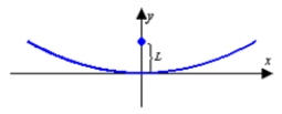  A solar oven uses a parabolic reflector to focus the sun's rays at a point 5 inches from the vertex of the reflector (see figure) .   L = 5 inches ​ Write an equation for a cross section of the oven's reflector with its focus on the positive y axis and its vertex at the origin. A) ​  y = \frac { 1 } { 5 } x ^ { 2 }  ​ B)   y = 5 x ^ { 2 }  C)   y = 20 x ^ { 2 }  ​ D)   x ^ { 2 } = 20 y  E)   x ^ { 2 } = 5 y