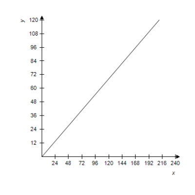 <strong>The Falls Incline Railway in Niagara Falls,Ontario,Canada is an inclined railway that was designed to carry people from the City of Niagara Falls to Queen Victoria Park.The railway is approximately 180 feet long with a 42% uphill grade (see figure).Select the graph of the equation of the line that models the railway track. a = 180 </strong> A) B) C) D) E)