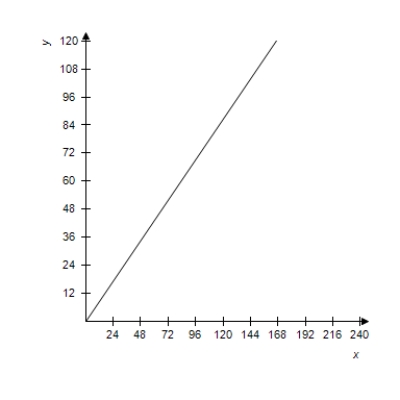 <strong>The Falls Incline Railway in Niagara Falls,Ontario,Canada is an inclined railway that was designed to carry people from the City of Niagara Falls to Queen Victoria Park.The railway is approximately 180 feet long with a 42% uphill grade (see figure).Select the graph of the equation of the line that models the railway track. a = 180 </strong> A) B) C) D) E)