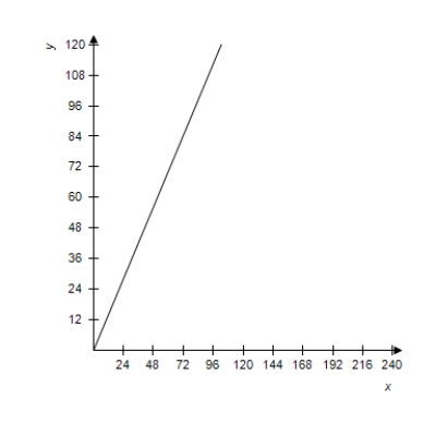<strong>The Falls Incline Railway in Niagara Falls,Ontario,Canada is an inclined railway that was designed to carry people from the City of Niagara Falls to Queen Victoria Park.The railway is approximately 180 feet long with a 42% uphill grade (see figure).Select the graph of the equation of the line that models the railway track. a = 180 </strong> A) B) C) D) E)