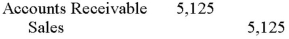 <strong>The Liccorish Pizza bought $5,000 worth of merchandise from TechCom and signed a 90-day,10% promissory note for the $5,000.TechCom's journal entry to record the transaction is:</strong> A) B) C) D) E)