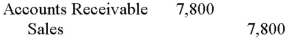 MixRecording Studios purchased $7,800 in electronic components from TechCom.MixRecording Studios signed a 60-day,10% promissory note for $7,800.TechCom's journal entry to record the transaction should be: A)    B)    C)    D)    E)   