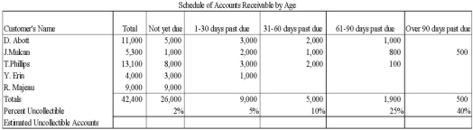 Fife Company has the following account balances at December 31 of the current year: Accounts Receivable $42,400 and Allowance for Doubtful Accounts $1,600 (credit balance).Fife uses the aging of accounts receivable to estimate bad debts.The following aging schedule reflects the situation at year-end:   (1)Calculate the amount of the Allowance for Doubtful Accounts that should appear on the December 31,current year,balance sheet. (2)Prepare the journal entry to record bad debts expense for the current year.