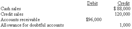 Wasson Corp had the following items in its unadjusted trial balance at December 31:   Prepare the adjusting entry to estimate bad debts under each of the following independent situations.(Show all work.) (1)Bad debts are estimated to be 8% of credit sales. (2)An analysis shows that 8% of outstanding accounts receivable will not be collected.