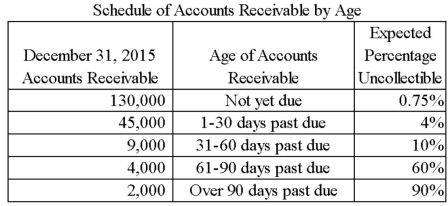 S & R Company uses the aging of accounts receivable approach to estimate bad debt expense.On December 31,2015,an analysis of accounts receivable revealed the following:   Required: (a)Calculate the amount of allowance for doubtful accounts that should be reported on the balance sheet at December 31,2015. (b)Calculate the amount of bad debts expense that should be reported on the 2015 income statement,assuming that the balance of Allowance for Doubtful Accounts on January 1 was $44,000 (credit balance)and accounts receivable written off during the year totaled $49,200. (c)Present the appropriate general journal entry to record bad debts expense on December 31,2015. (d)Show how accounts receivable will appear on the balance sheet at December 31,2015.