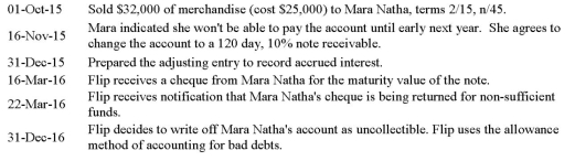 The following series of transactions occurred during 2015 and 2016 when Flip Company sold merchandise to Mara Natha.Flip Company's fiscal year end is December 31,and they use the perpetual inventory system..Assume 28 days in the month of February.   Prepare Flip Company's journal entries for the above transactions.Round to 2 decimals.